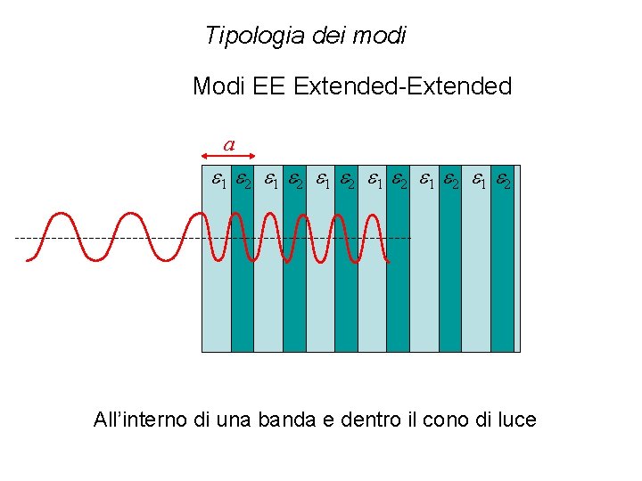 Tipologia dei modi Modi EE Extended-Extended a e 1 e 2 e 1 e