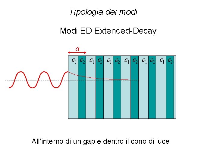 Tipologia dei modi Modi ED Extended-Decay a e 1 e 2 e 1 e