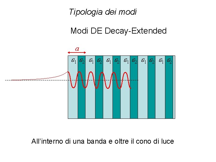 Tipologia dei modi Modi DE Decay-Extended a e 1 e 2 e 1 e