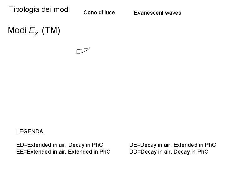 Tipologia dei modi Cono di luce Evanescent waves Modi Ex (TM) LEGENDA ED=Extended in