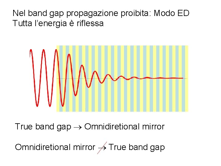 Nel band gap propagazione proibita: Modo ED Tutta l’energia è riflessa True band gap