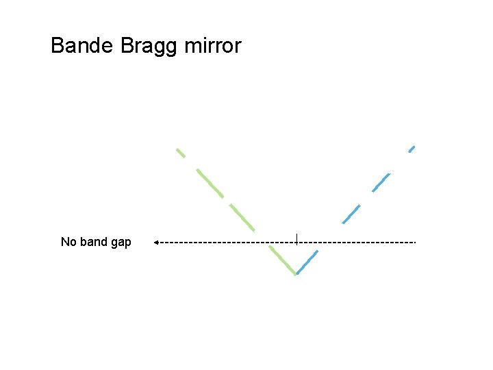 Bande Bragg mirror No band gap 