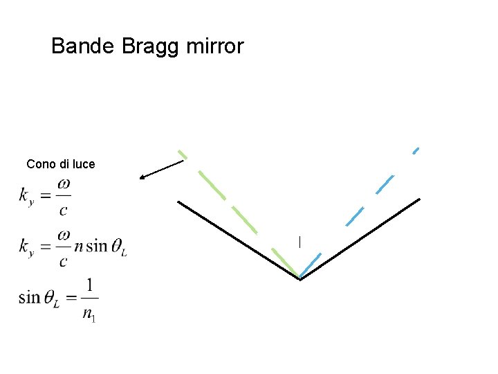 Bande Bragg mirror Cono di luce 