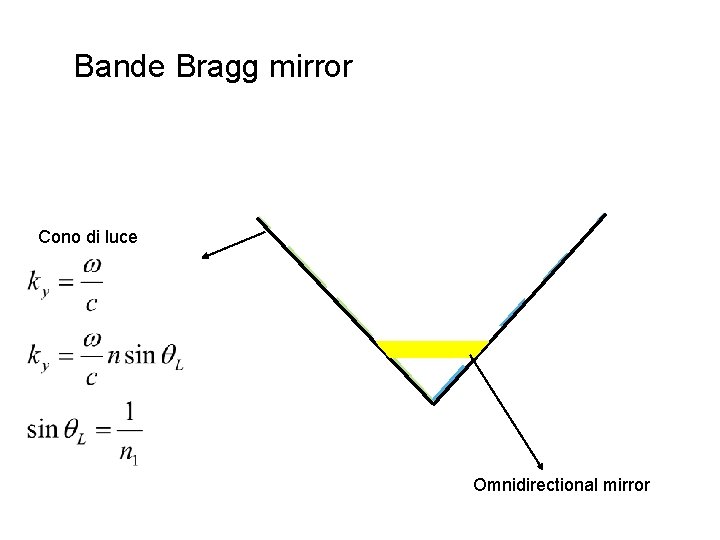 Bande Bragg mirror Cono di luce Omnidirectional mirror 