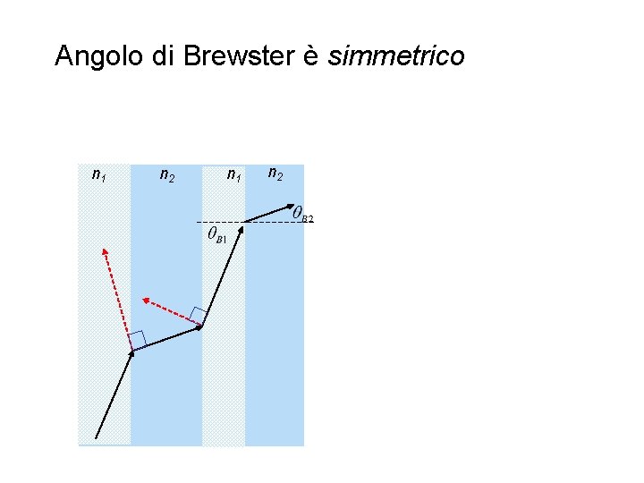 Angolo di Brewster è simmetrico n 1 n 2 