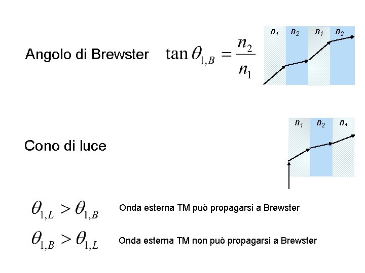 n 1 n 2 Angolo di Brewster n 1 n 2 Cono di luce