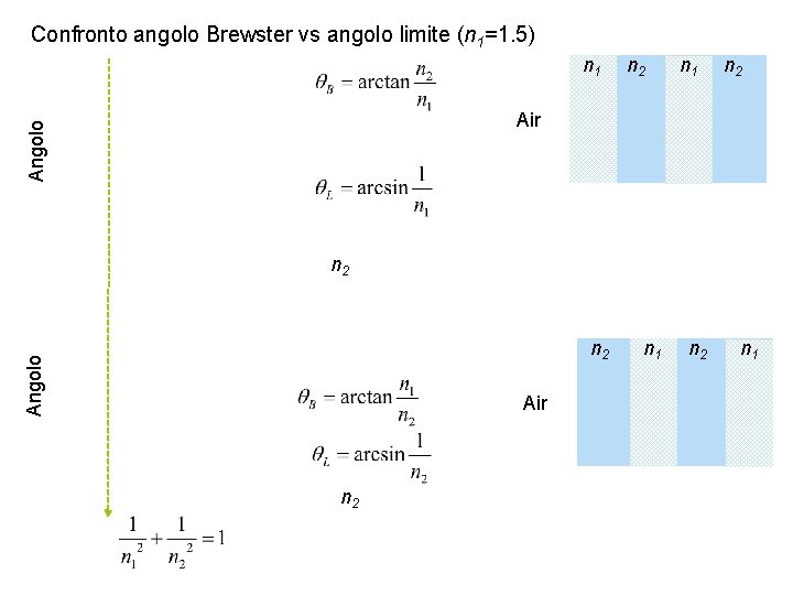 Confronto angolo Brewster vs angolo limite (n 1=1. 5) n 1 n 2 Angolo