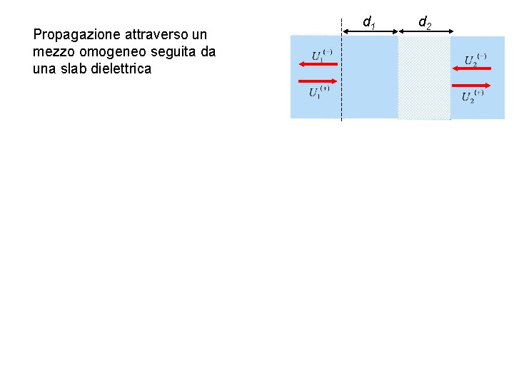 Propagazione attraverso un mezzo omogeneo seguita da una slab dielettrica d 1 d 2