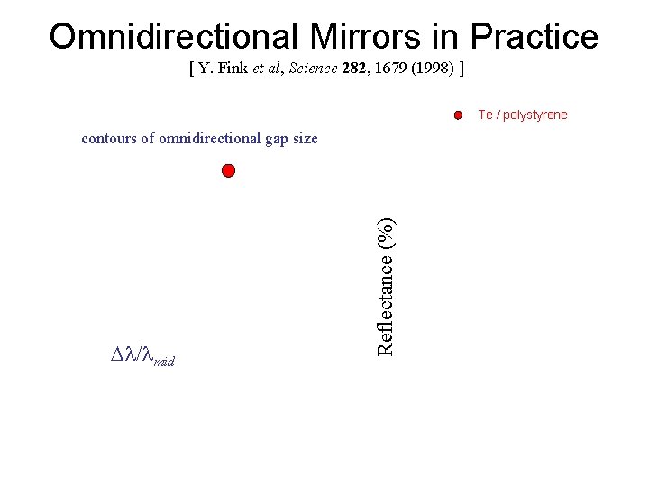 Omnidirectional Mirrors in Practice [ Y. Fink et al, Science 282, 1679 (1998) ]