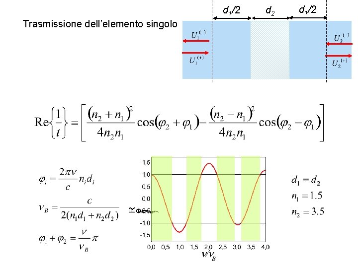 d 1/2 Trasmissione dell’elemento singolo d 2 d 1/2 