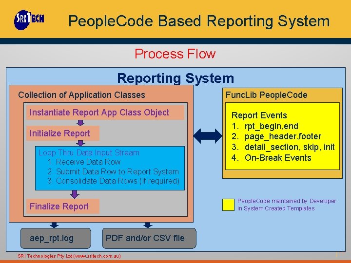 People. Code Based Reporting System Process Flow Reporting System Collection of Application Classes Instantiate