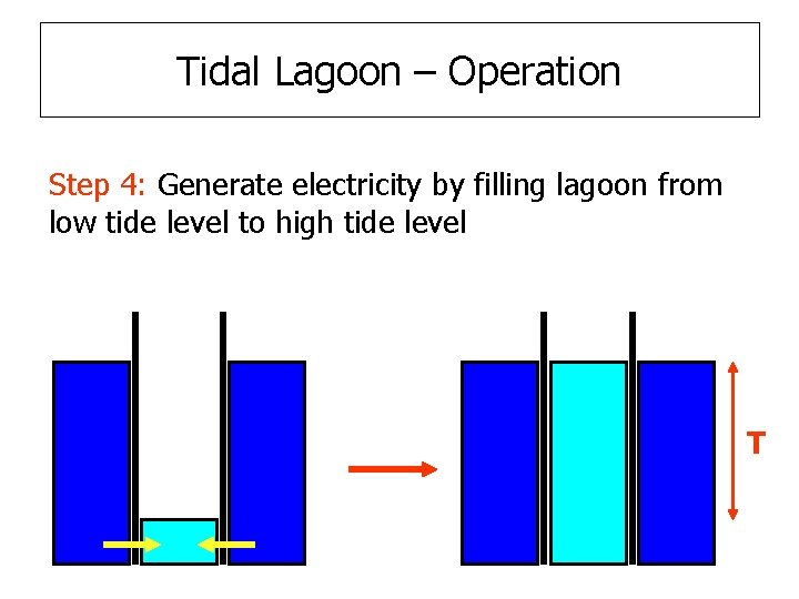 Tidal Lagoon – Operation Step 4: Generate electricity by filling lagoon from low tide