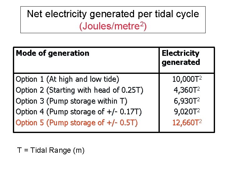 Net electricity generated per tidal cycle (Joules/metre 2) Mode of generation Option 1 (At