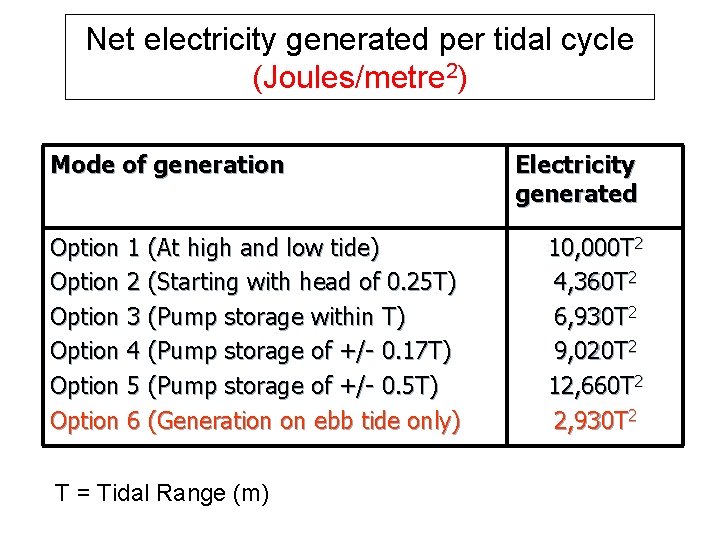 Net electricity generated per tidal cycle (Joules/metre 2) Mode of generation Option 1 (At