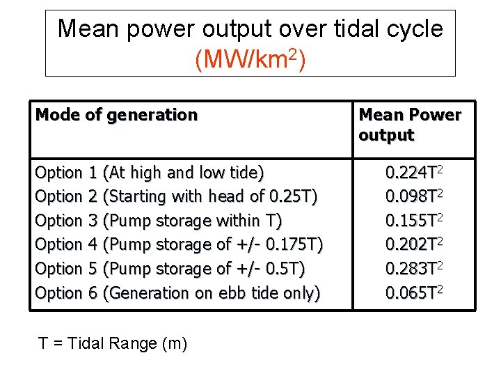 Mean power output over tidal cycle (MW/km 2) Mode of generation Option 1 (At