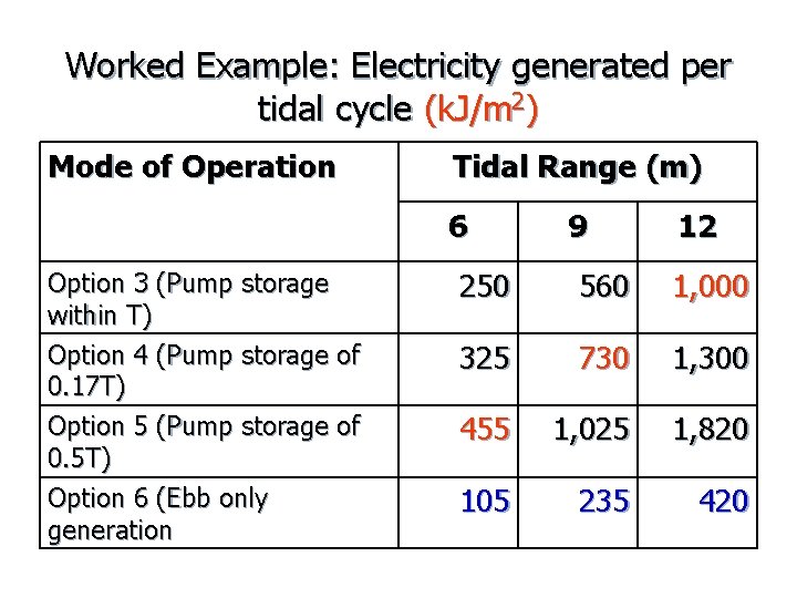 Worked Example: Electricity generated per tidal cycle (k. J/m 2) Mode of Operation Tidal