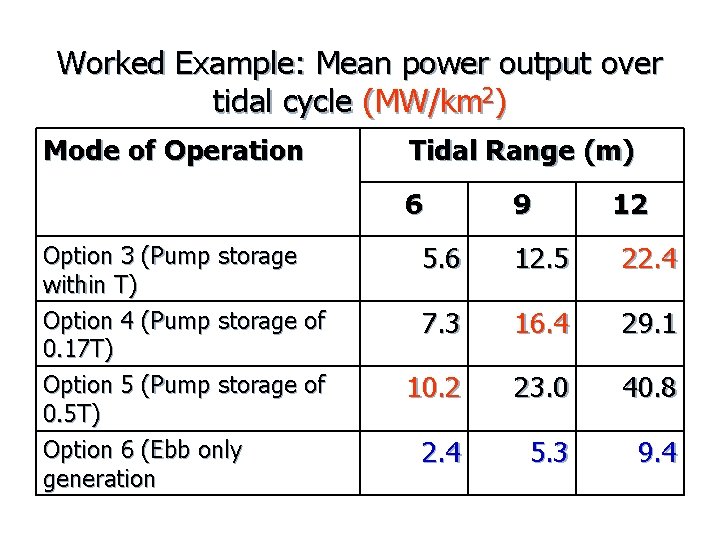 Worked Example: Mean power output over tidal cycle (MW/km 2) Mode of Operation Tidal