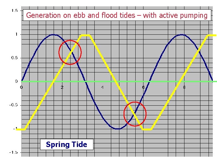 Generation on ebb and flood tides – with active pumping Spring Tide 