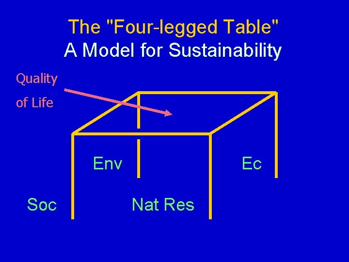 The "Four-legged Table" A Model for Sustainability Quality of Life Env Soc Ec Nat