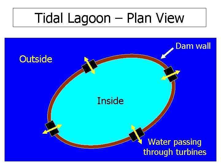 Tidal Lagoon – Plan View Dam wall Outside Inside Water passing through turbines 