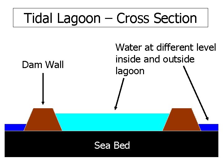 Tidal Lagoon – Cross Section Dam Wall Water at different level inside and outside