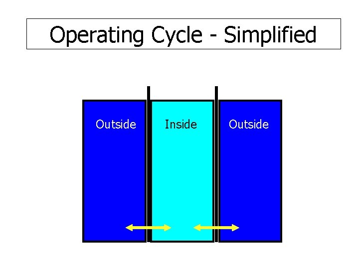 Operating Cycle - Simplified Outside Inside Outside 