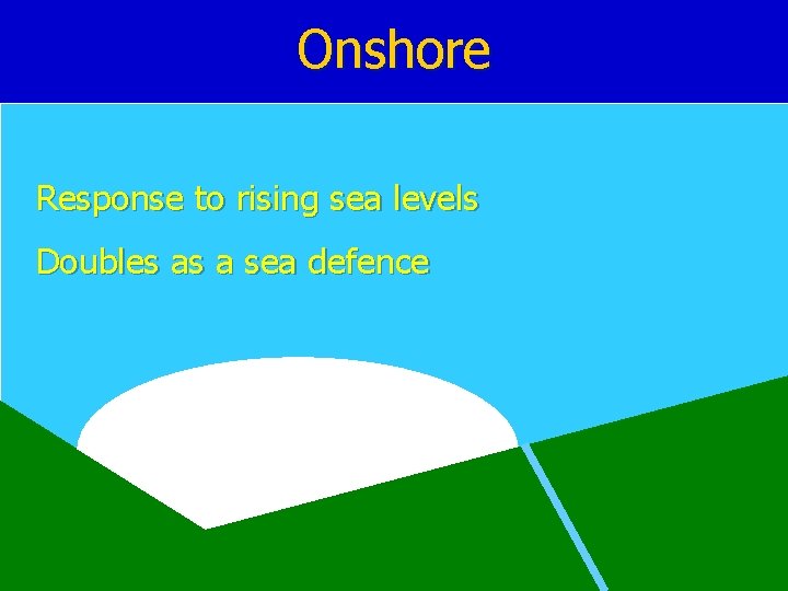 Onshore Response to rising sea levels Doubles as a sea defence 