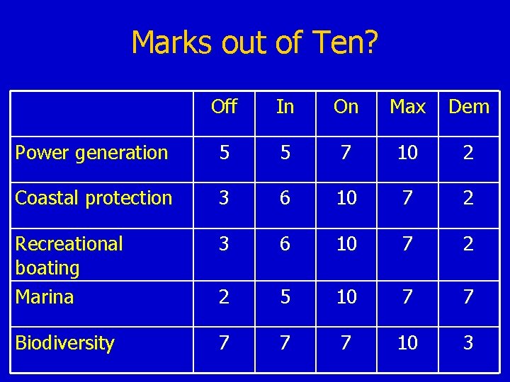 Marks out of Ten? Off In On Max Dem Power generation 5 5 7