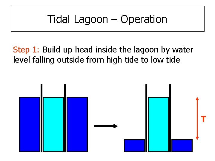 Tidal Lagoon – Operation Step 1: Build up head inside the lagoon by water