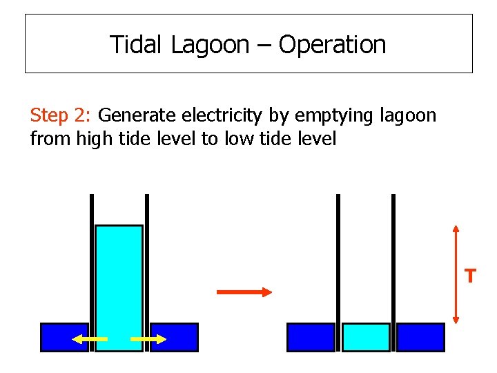 Tidal Lagoon – Operation Step 2: Generate electricity by emptying lagoon from high tide