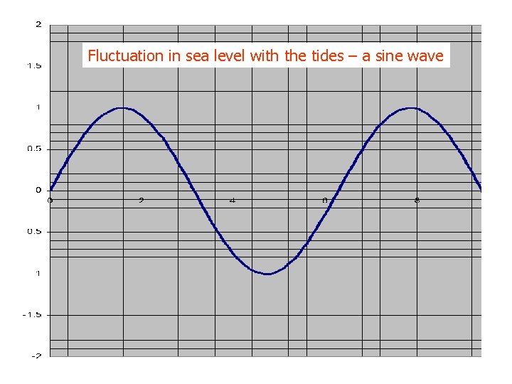 Fluctuation in sea level with the tides – a sine wave 