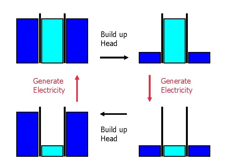 Build up Head Generate Electricity Build up Head 