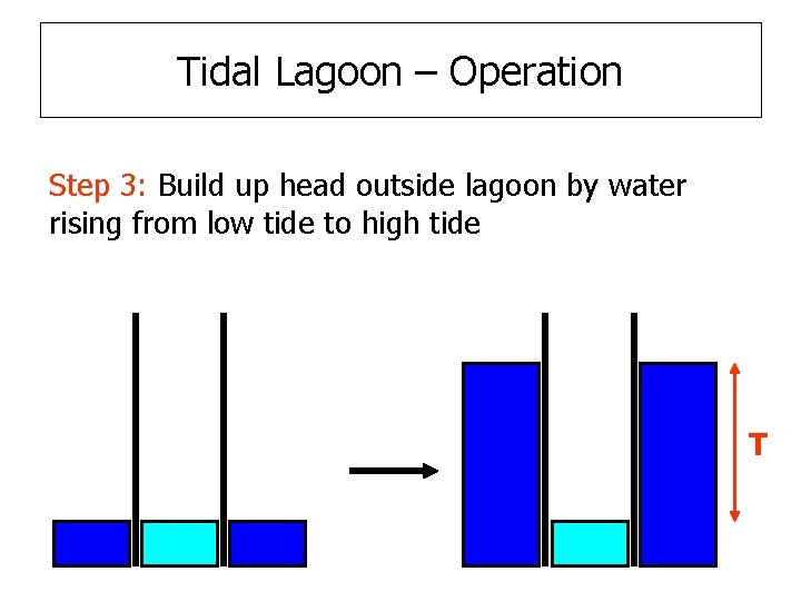 Tidal Lagoon – Operation Step 3: Build up head outside lagoon by water rising