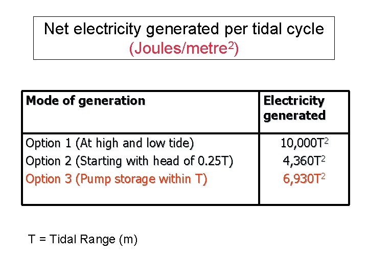 Net electricity generated per tidal cycle (Joules/metre 2) Mode of generation Option 1 (At