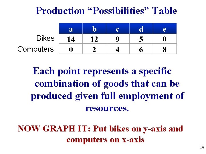 Production “Possibilities” Table Bikes Computers a 14 0 b 12 2 c 9 4 Production “Possibilities” Table Bikes Computers a 14 0 b 12 2 c 9 4