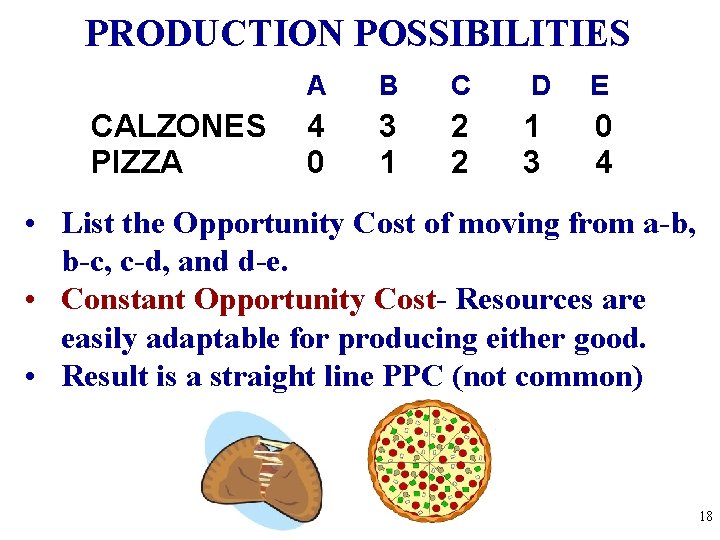 PRODUCTION POSSIBILITIES CALZONES PIZZA A B C D E 4 0 3 1 2 PRODUCTION POSSIBILITIES CALZONES PIZZA A B C D E 4 0 3 1 2