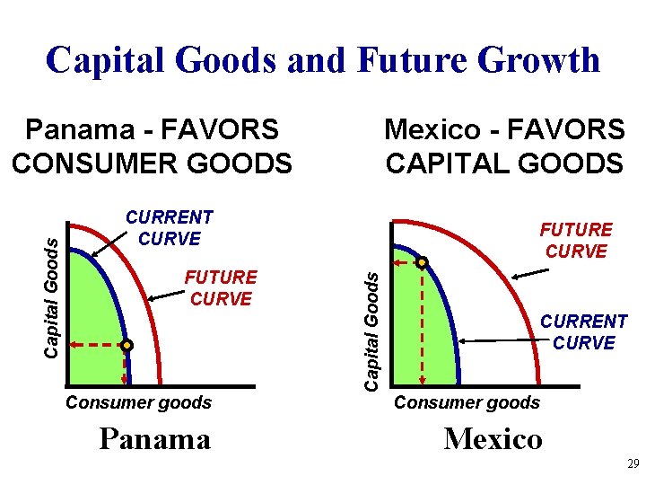 Capital Goods and Future Growth Mexico - FAVORS CAPITAL GOODS CURRENT CURVE FUTURE CURVE