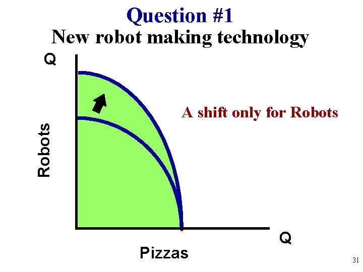 Question #1 New robot making technology Q Robots A shift only for Robots Pizzas