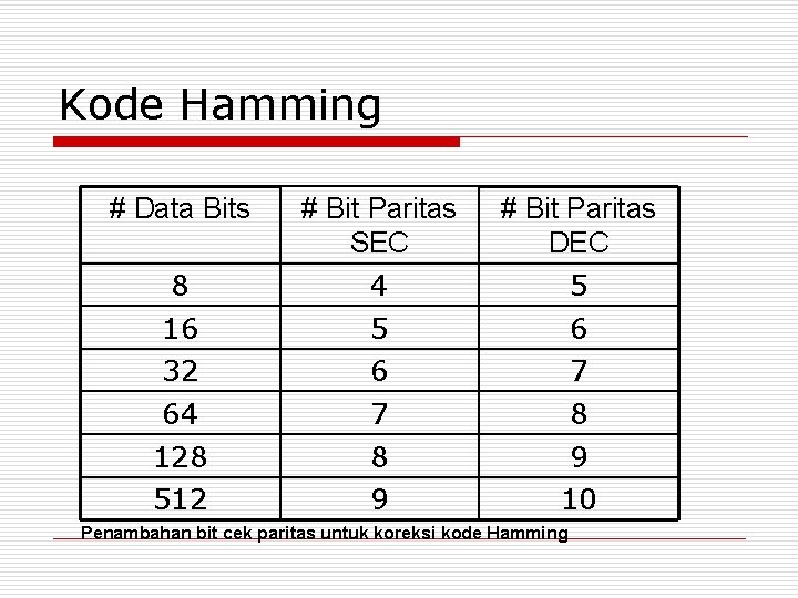 Kode Hamming # Data Bits # Bit Paritas SEC # Bit Paritas DEC 8