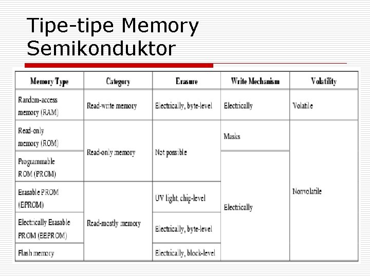 Tipe-tipe Memory Semikonduktor 