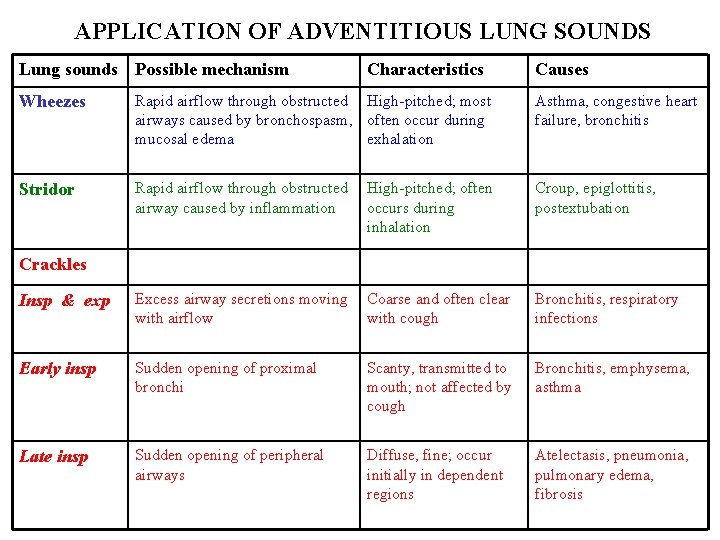 APPLICATION OF ADVENTITIOUS LUNG SOUNDS Lung sounds Possible mechanism Characteristics Causes Wheezes Rapid airflow