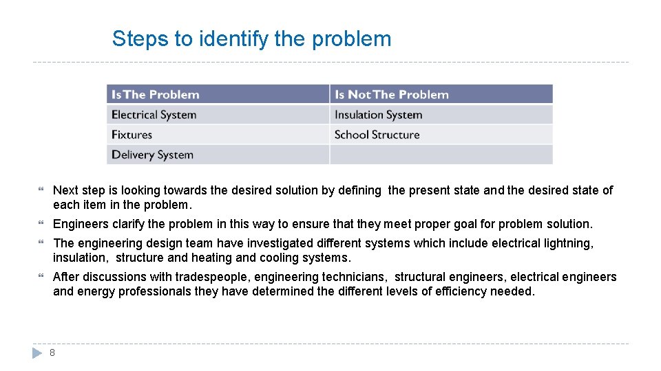 Steps to identify the problem Next step is looking towards the desired solution by