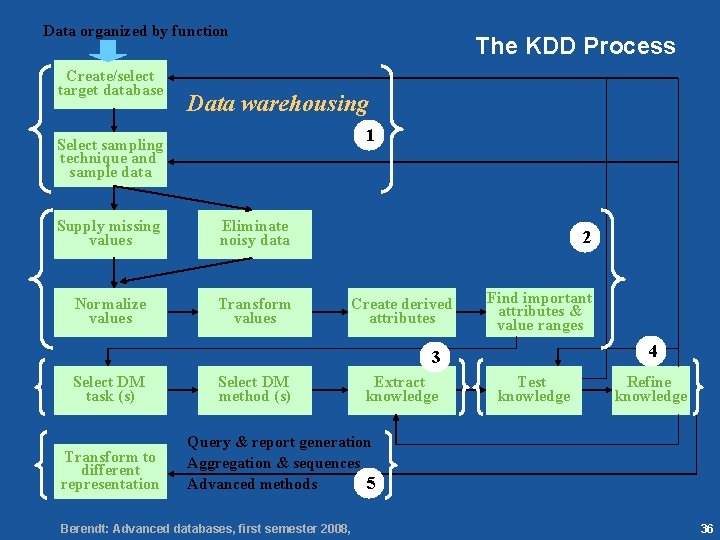 36 Data organized by function Create/select target database The KDD Process Data warehousing 1