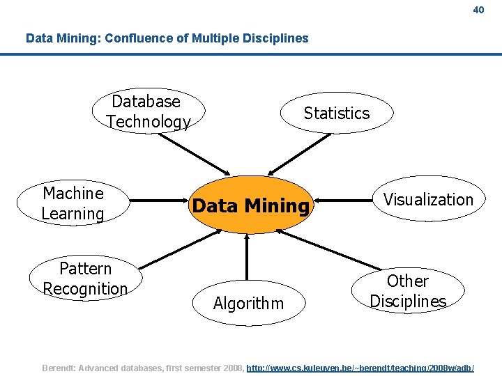 40 Data Mining: Confluence of Multiple Disciplines Database Technology Machine Learning Pattern Recognition Statistics