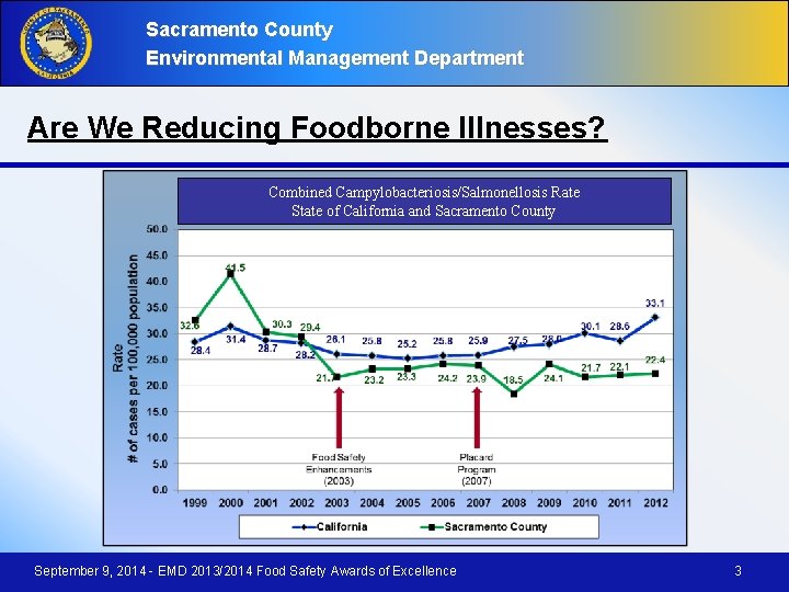 Sacramento County Environmental Management Department Are We Reducing Foodborne Illnesses? Combined Campylobacteriosis/Salmonellosis Rate State