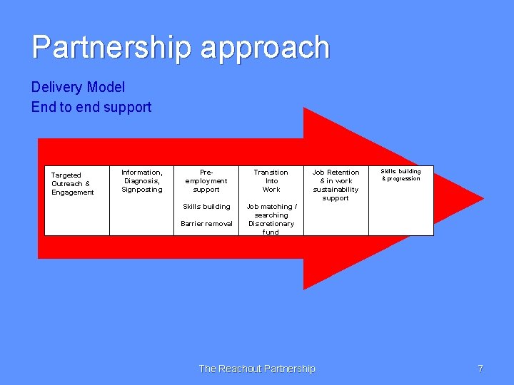Partnership approach Delivery Model End to end support Targeted Outreach & Engagement Information, Diagnosis,