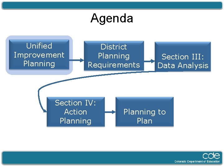 Agenda Unified Improvement Planning District Planning Requirements Section IV: Action Planning Section III: Data