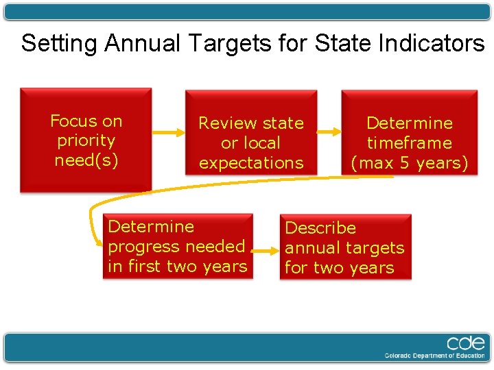 Setting Annual Targets for State Indicators Focus on priority need(s) Review state or local