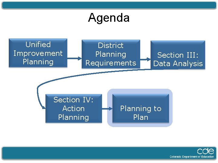 Agenda Unified Improvement Planning District Planning Requirements Section IV: Action Planning Section III: Data
