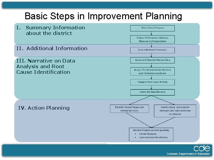 Basic Steps in Improvement Planning I. Summary Information about the district II. Additional Information